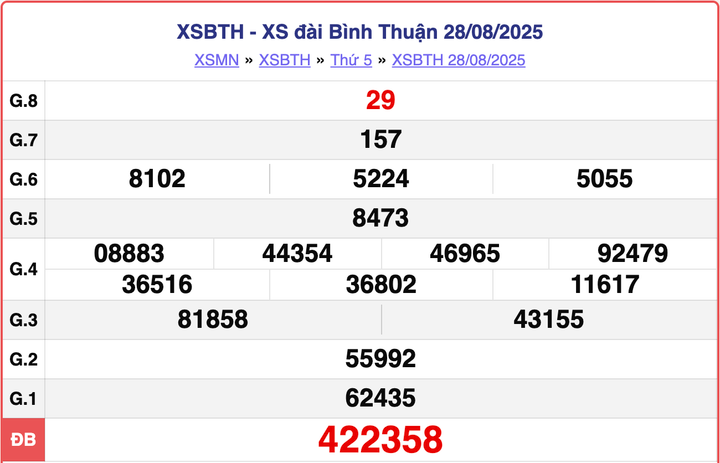XSBTH 28/8, kết quả xổ số Bình Thuận hôm nay ngày 28/8/2025.