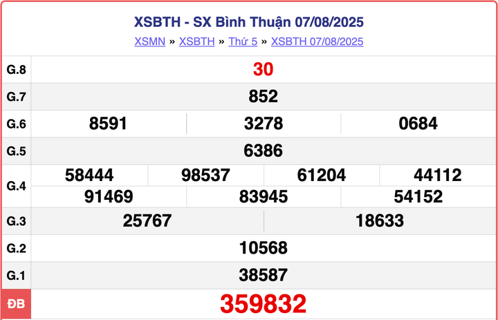 XSBTH 7/8, kết quả xổ số Bình Thuận hôm nay ngày 7/8/2025.