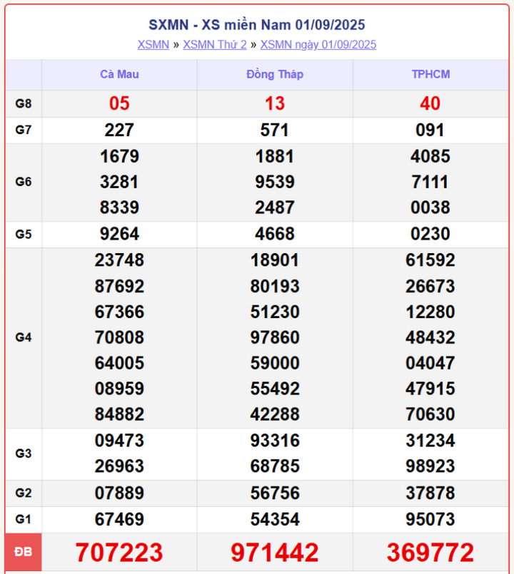 screenshot 11 1 09555035 - Xổ Số Bình Dương 5/9/2025 – KQXSMN hôm nay thứ 6 nhanh nhất