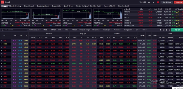 VN-Index dropped nearly 30 points. (Screenshot)