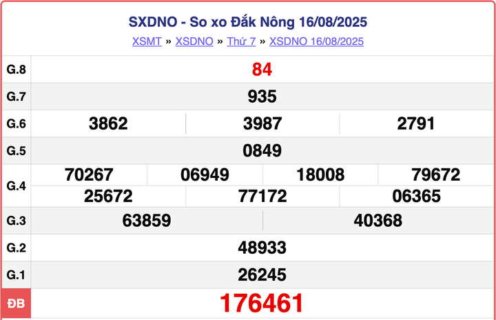 XSDNO 16/8, kết quả xổ số Đắk Nông hôm nay ngày 16/8/2025.