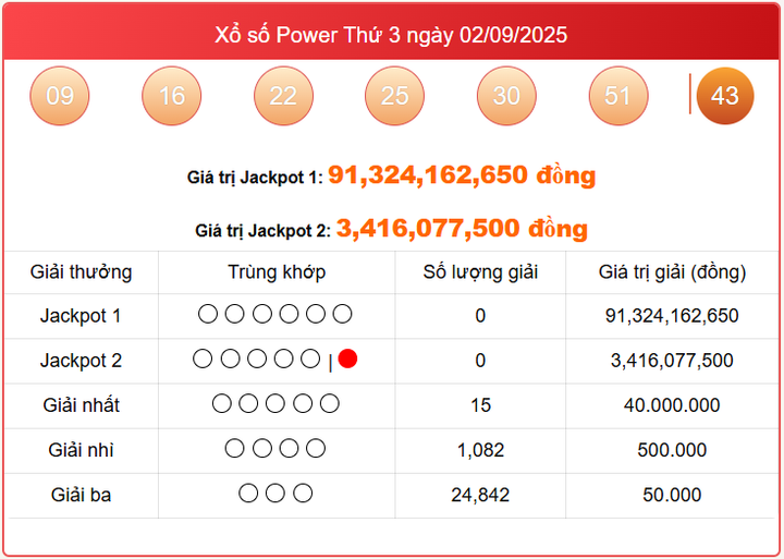 Vietlott 2/9, kết quả xổ số Power 6/55 hôm nay 2/9/2025
