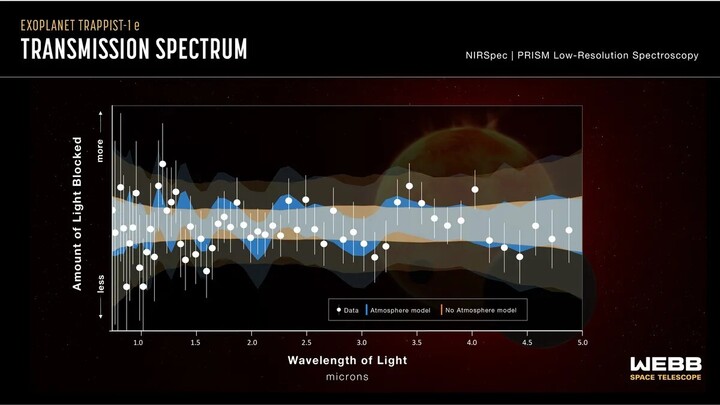 Comparison of the spectrum of TRAPPIST-1e as the planet orbits with two models: one with a nitrogen-rich atmosphere (blue) and one without an atmosphere (orange). (Source: NASA)