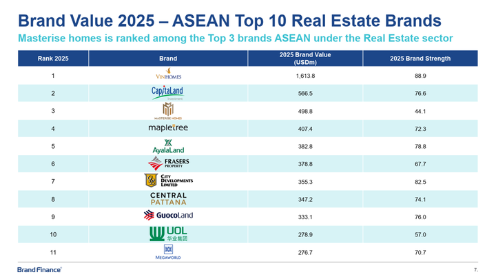 Masterise Homes có giá trị thương hiệu đứng thứ 3 trong số các thương hiệu bất động sản giá trị nhất khu vực Đông Nam Á năm 2025, theo Brand Finance.