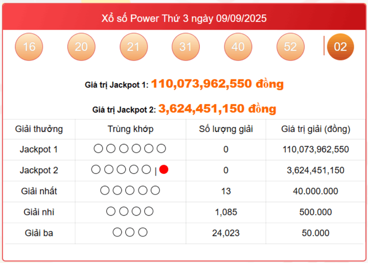 Vietlott 9/9, kết quả xổ số Power 6/55 hôm nay 9/9/2025