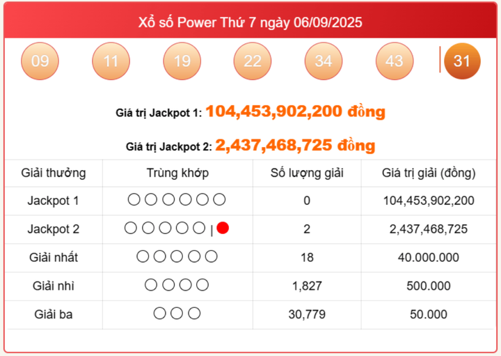 Vietlott 6/9, kết quả xổ số Power 6/55 hôm nay 6/9/2025