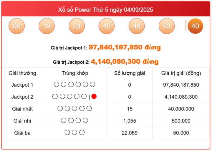 Vietlott 4/9, kết quả xổ số Power 6/55 hôm nay 4/9/2025
