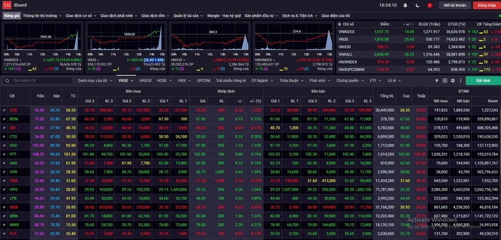 VN-Index បញ្ច្រាសនិងកើនឡើងជិត 15 ពិន្ទុ។ (រូបថតអេក្រង់)