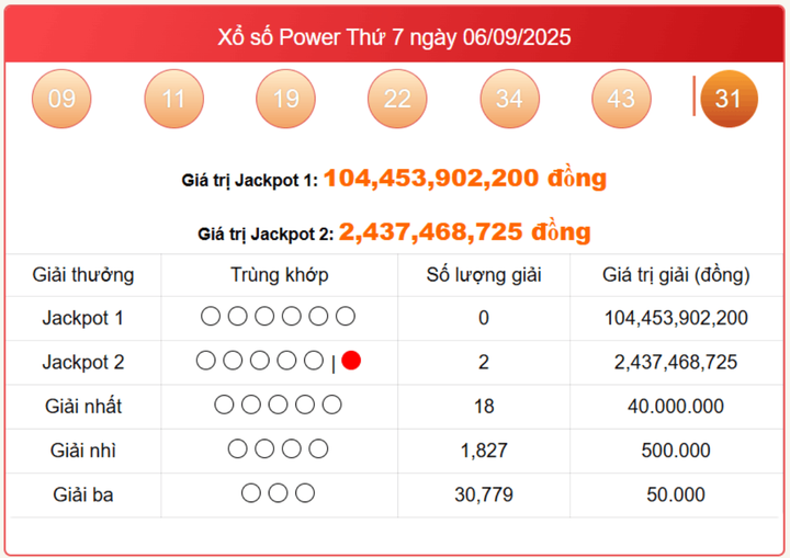 Vietlott 6/9, kết quả xổ số Power 6/55 hôm nay 6/9/2025