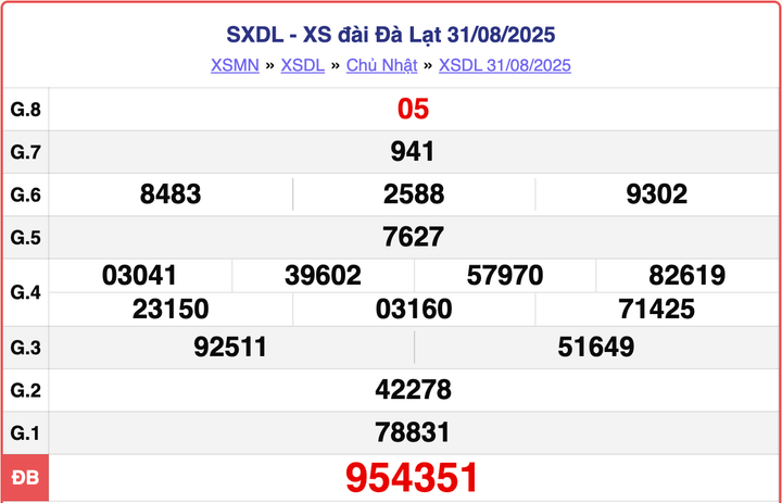 XSDL 31/8, kết quả xổ số Đà Lạt hôm nay ngày 31/8/2025.