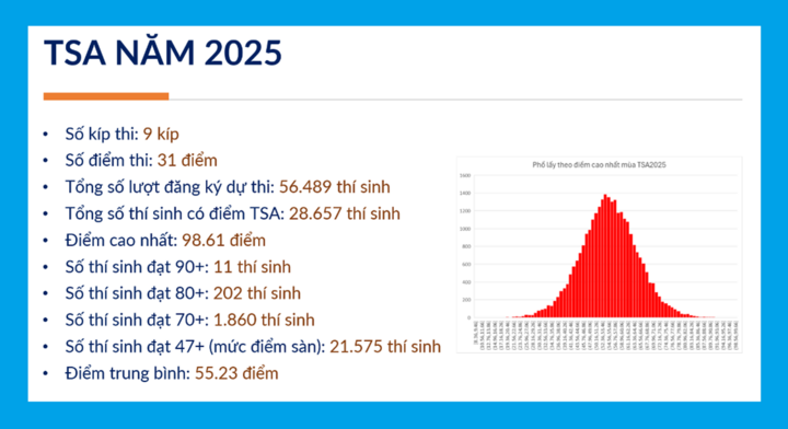 លទ្ធផលប្រឡង TSA ឆ្នាំ 2025 ។