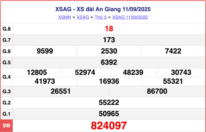 XSAG 11/9, kết quả xổ số An Giang hôm nay ngày 11/9/2025.