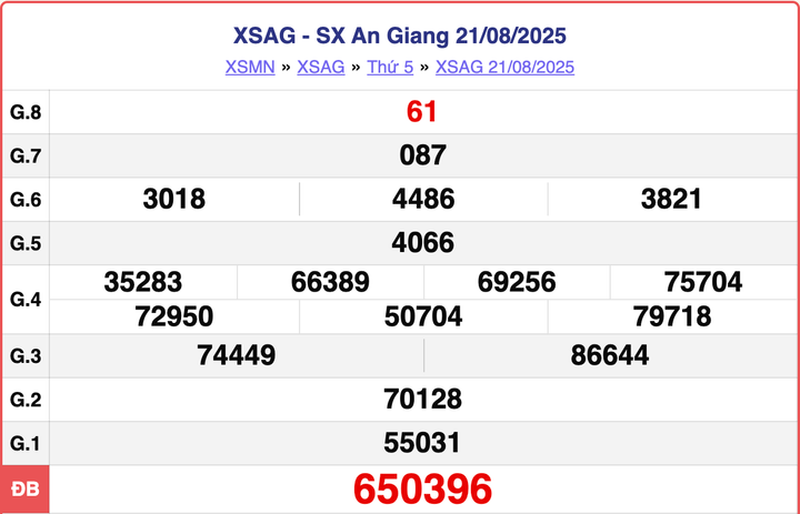 XSAG 21/8, kết quả xổ số An Giang hôm nay ngày 21/8/2025.