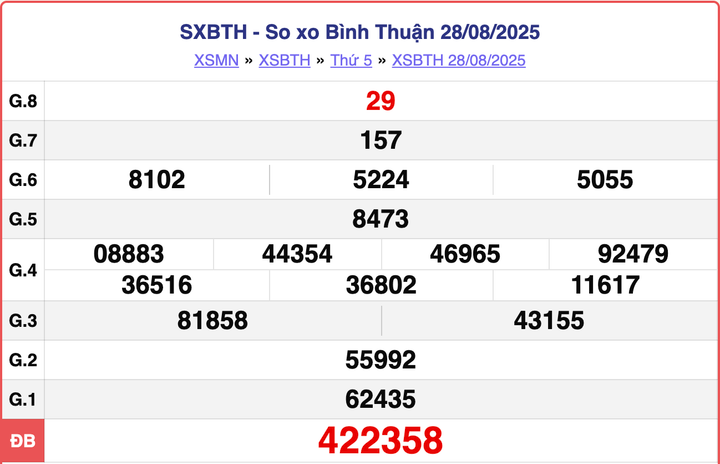 XSBTH 28/8, kết quả xổ số Bình Thuận hôm nay ngày 28/8/2025.