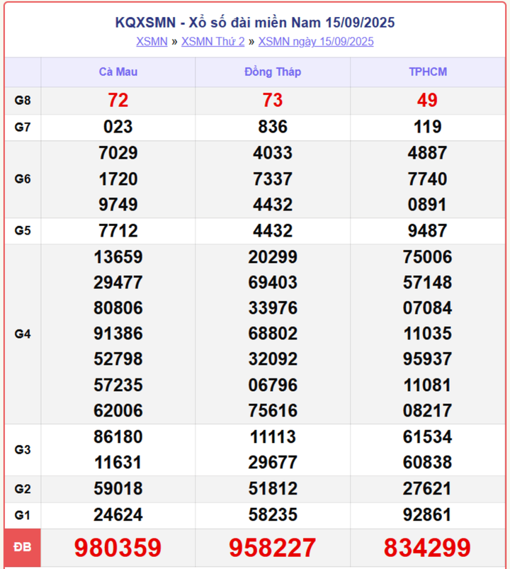 XSMN 15/9, kết quả xổ số miền Nam (KQXSMN) ngày 15/9/2025.