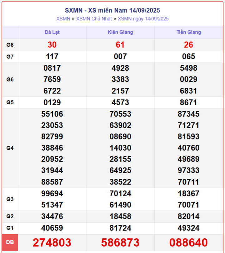 XSMN 14/9, kết quả xổ số miền Nam (KQXSMN) ngày 14/9/2025.