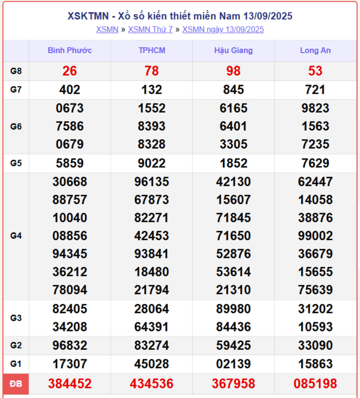 XSMN 13/9, kết quả xổ số miền Nam (KQXSMN) ngày 13/9/2025.
