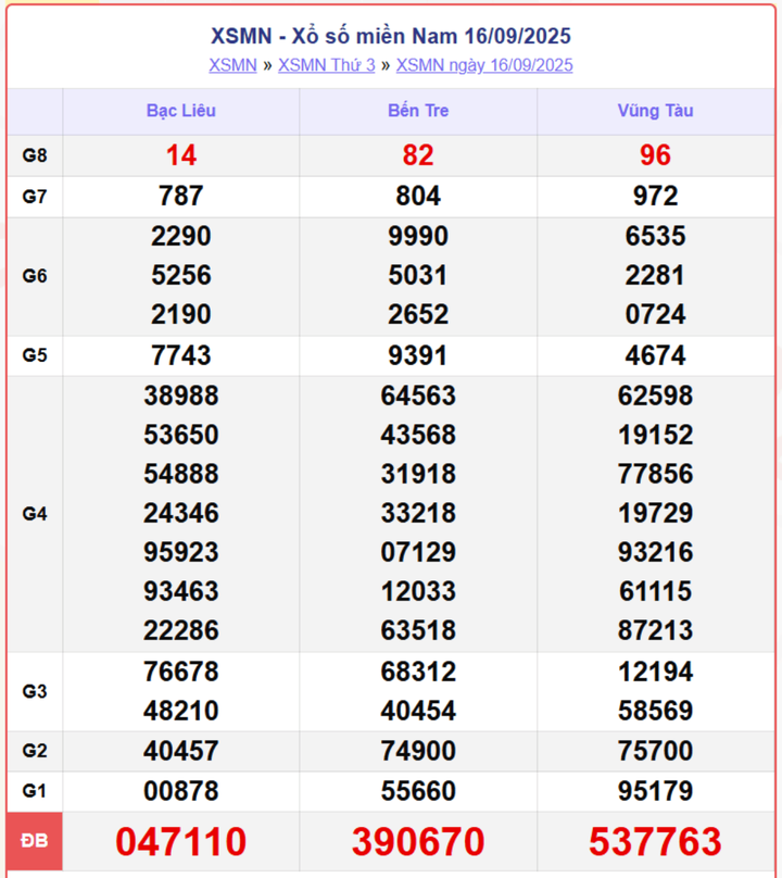 XSMN 16/9, kết quả xổ số miền Nam (KQXSMN) ngày 16/9/2025.
