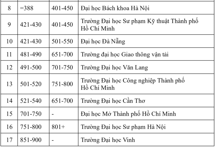 Thứ hạng các trường đại học Việt Nam trên bảng xếp hạng thế giới 2025 - 2