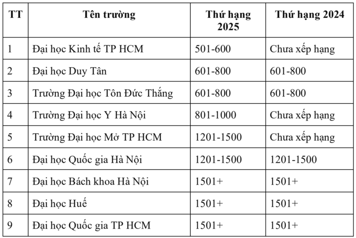 Thứ hạng các trường đại học Việt Nam trên bảng xếp hạng thế giới 2025 - 3