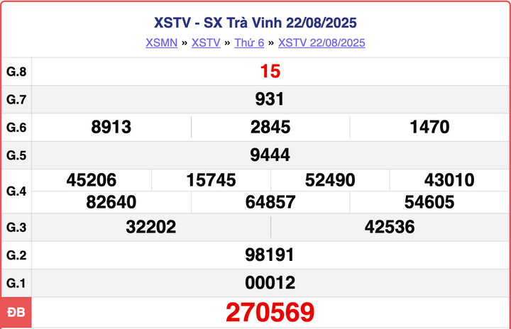 XSTV 22/8, kết quả xổ số Trà Vinh hôm nay ngày 22/8/2025.