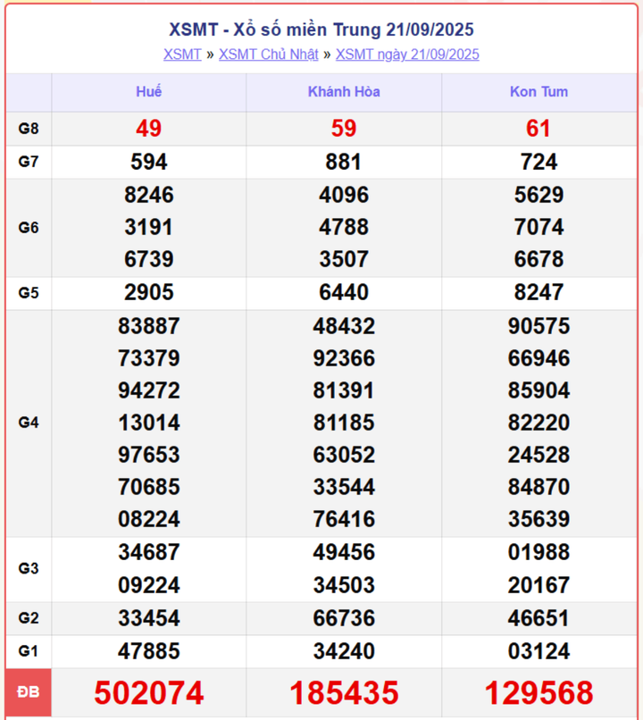 XSMT 21/9, kết quả xổ số miền Trung (KQXSMT) ngày 21/9/2025.