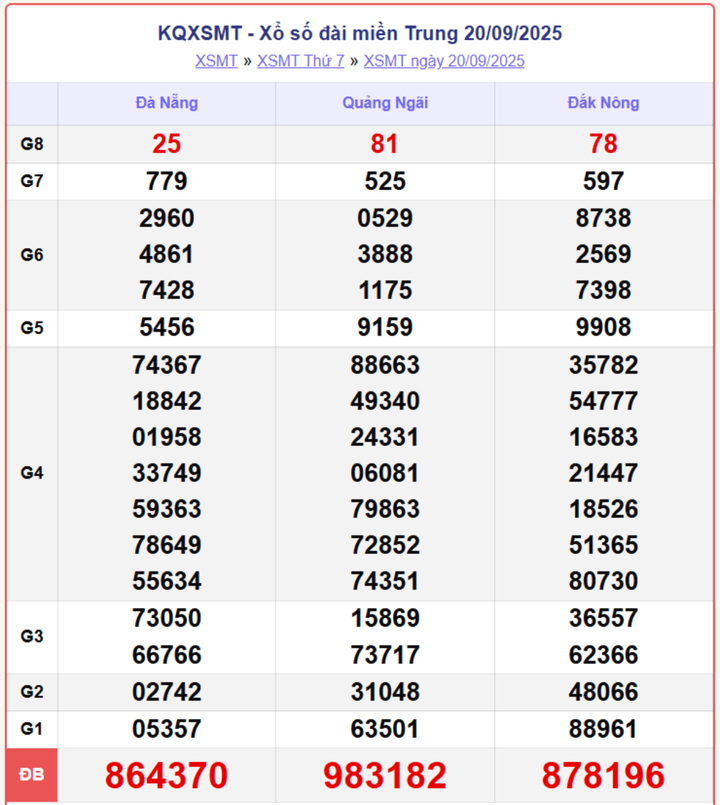 XSMT 20/9, kết quả xổ số miền Trung (KQXSMT) ngày 20/9/2025.