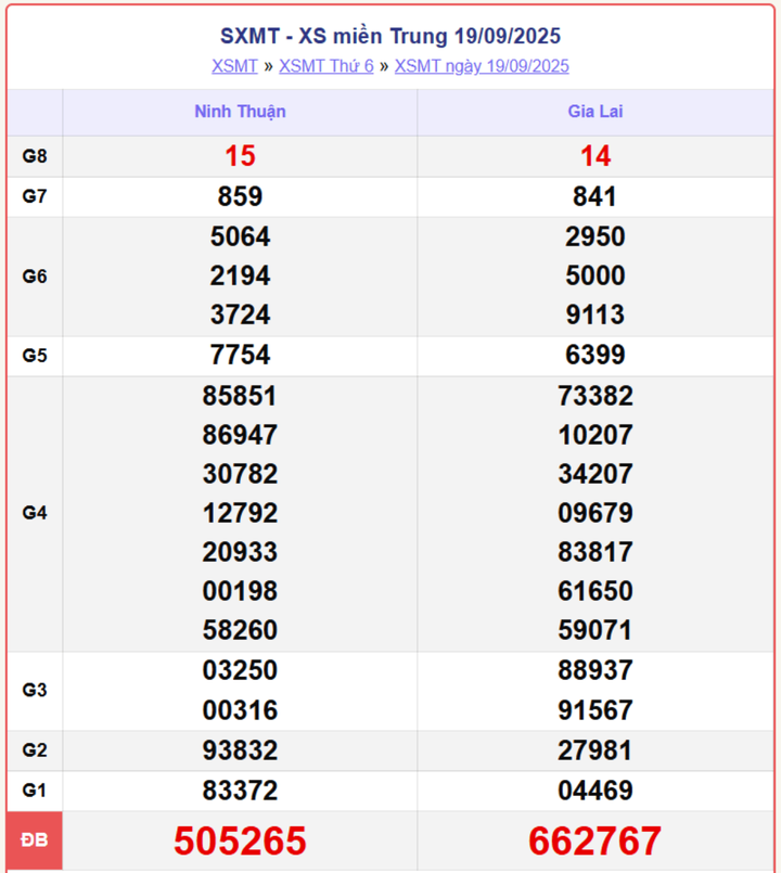 XSMT 19/9, kết quả xổ số miền Trung (KQXSMT) ngày 19/9/2025.