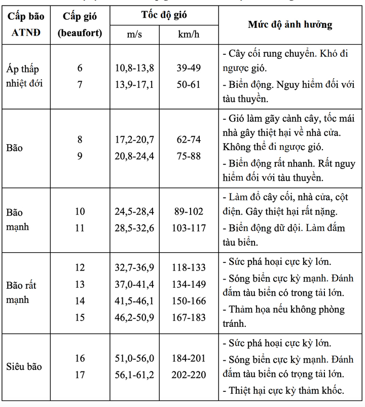 Bảng mô tả cấp gió bão và mức độ ảnh hưởng. (Nguồn: NCHMF)
