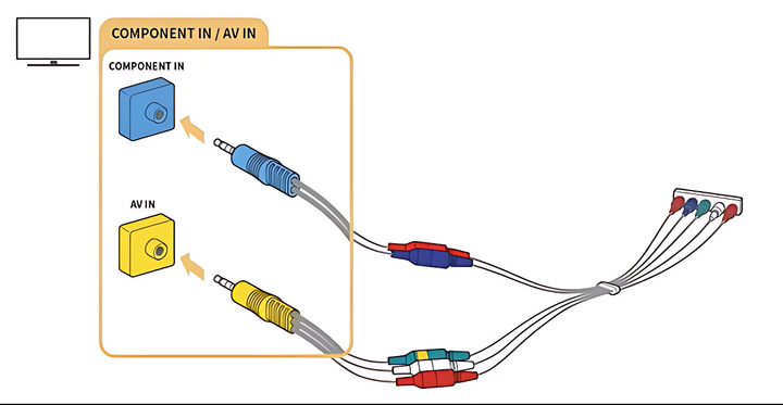 Hướng dẫn cách kết nối thiết bị AV và Component vào Smart TV - giải pháp cho người dùng vẫn sử dụng đầu DVD, máy chơi game đời cũ. (Nguồn: Samsung)