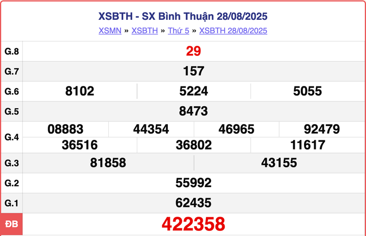 XSBTH 28/8, kết quả xổ số Bình Thuận ngày 28/8/2025.