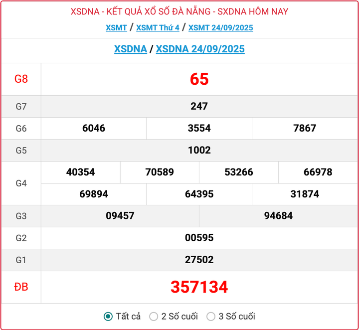XSDNA 24/9, kết quả xổ số Đà Nẵng hôm nay 24/9/2025.
