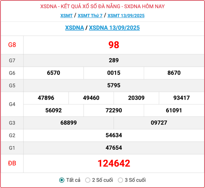 XSDNA 13/9, kết quả xổ số Đà Nẵng ngày 13/9/2025.