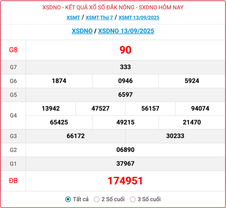 XSDNO 13/9, kết quả xổ số Đắk Nông ngày 13/9/2025.