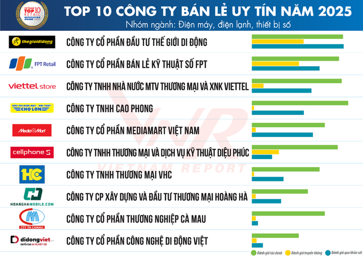 MediaMart 8 năm liên tiếp đạt Top 10 Công ty uy tín ngành Bán lẻ - 1