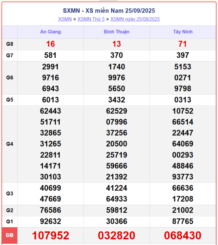 XSMN 25/9, kết quả xổ số miền Nam (KQXSMN) ngày 25/9/2025.