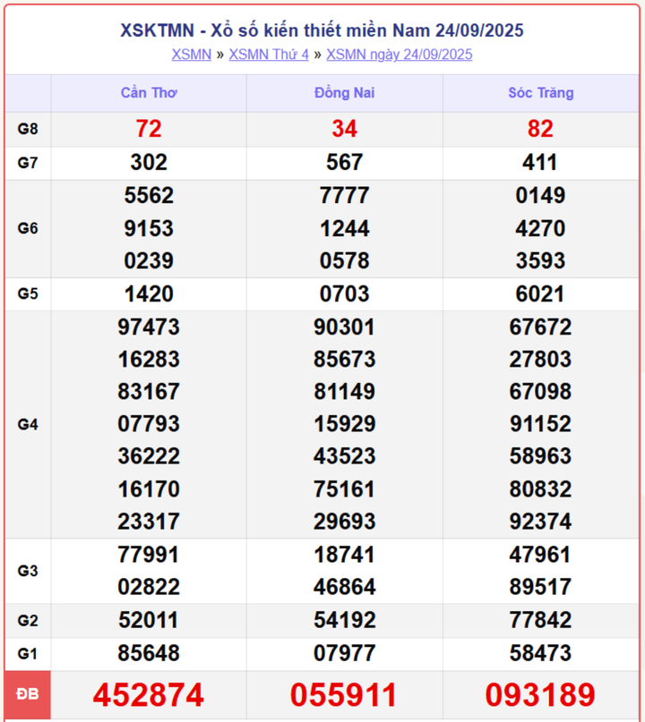 XSMN 24/9, kết quả xổ số miền Nam (KQXSMN) ngày 24/9/2025.