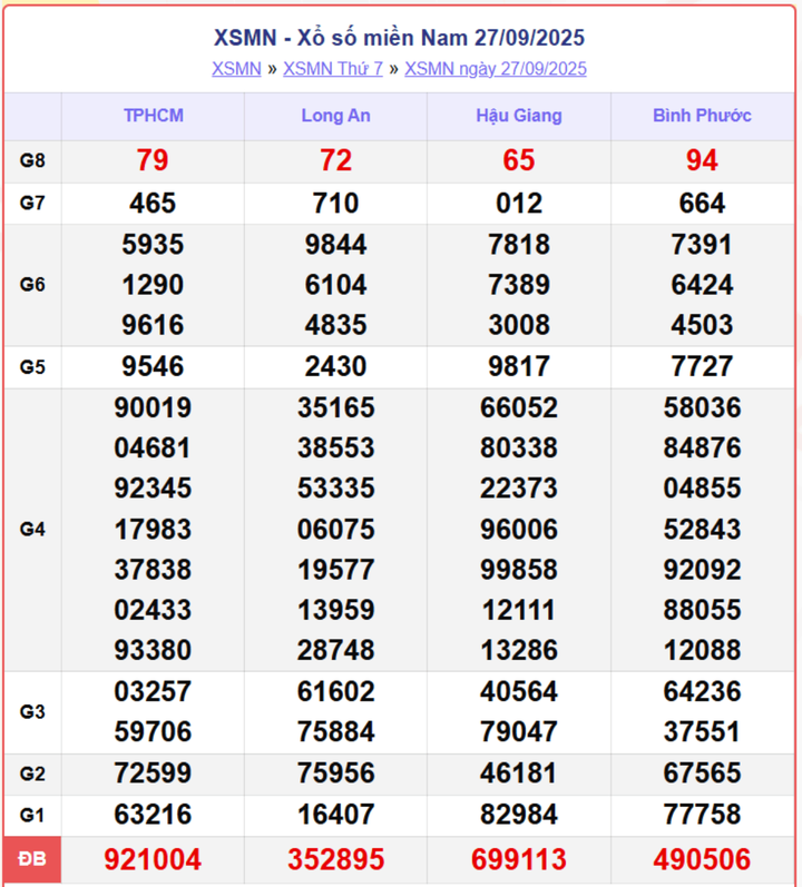 XSMN 27/9, kết quả xổ số miền Nam (KQXSMN) ngày 27/9/2025.