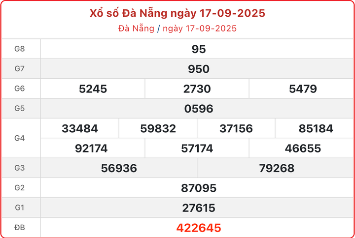 XSDNA 17/9, kết quả xổ số Đà Nẵng ngày 17/9/2025.