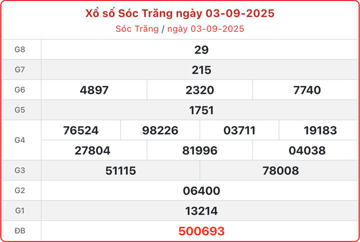 XSST 3/9, kết quả xổ số Sóc Trăng ngày 3/9/2025.