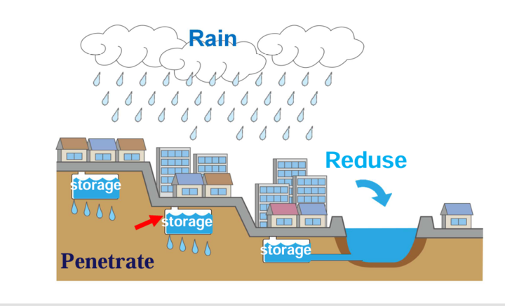 Bể ngầm Cross-Wave chứa nước, giảm lụt hoạt động ra sao?