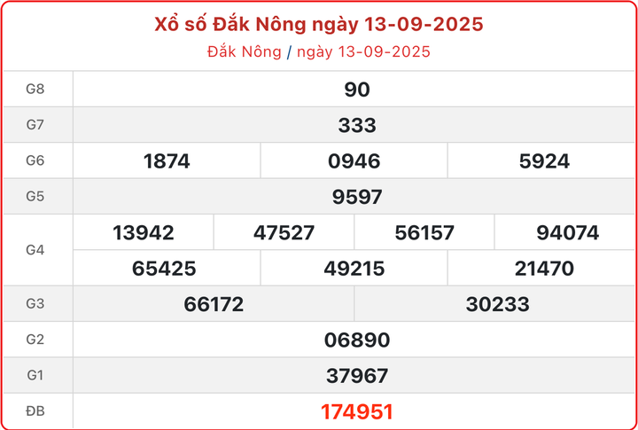 XSDNO 13/9, kết quả xổ số Đắk Nông ngày 13/9/2025.