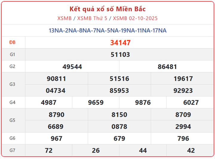 XSMB 2/10, kết quả xổ số miền Bắc (KQXSMB) ngày 2/10/2025.