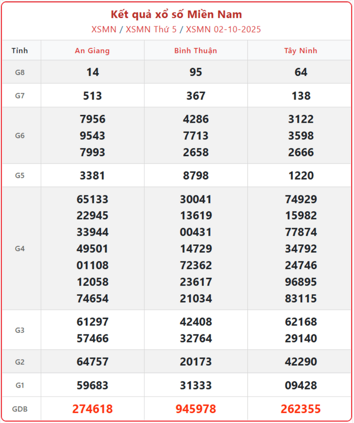 screenshot 10 1 15090561 - Kết Quả Xổ Số Miền Nam ngày 5/10 – Cập nhật kết quả trúng thưởng mới nhất hôm nay
