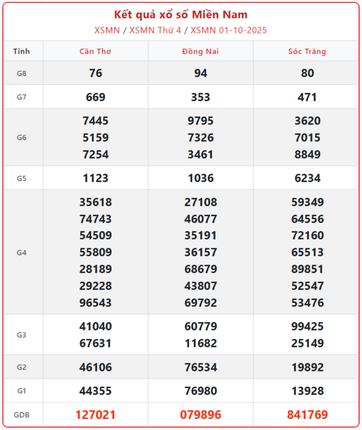 screenshot 11 1 15093675 - Kết Quả Xổ Số Miền Nam ngày 5/10 – Cập nhật kết quả trúng thưởng mới nhất hôm nay