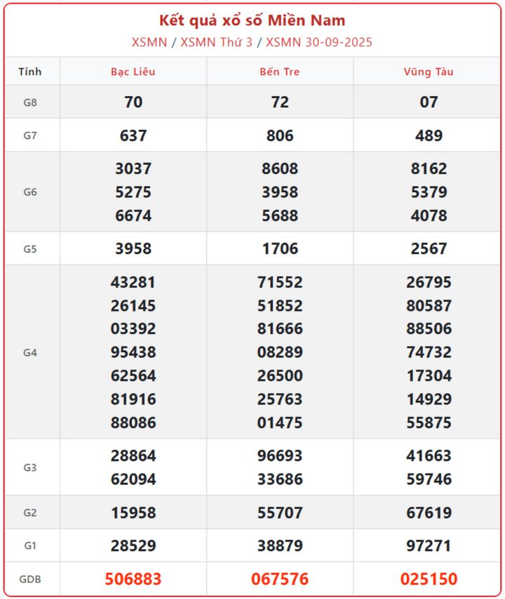 screenshot 12 1 15101166 - Kết Quả Xổ Số Miền Nam ngày 5/10 – Cập nhật kết quả trúng thưởng mới nhất hôm nay