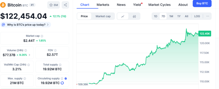 Diễn biến giá Bitcoin trong vòng 1 tuần qua. (Ảnh: CoinMarketCap)