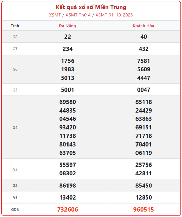 screenshot 7 1 15021485 - Xem Kết Quả Xổ Số Miền Trung ngày 5/10 – Trực tiếp quay thưởng hôm nay nhanh và chính xác