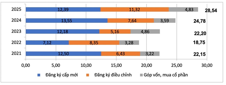Vốn đầu tư nước ngoài đăng FDI ký vào Việt Nam 9 tháng các năm 2021-2025 (đơn vị tỷ USD). (Nguồn: Cục Thống kê).