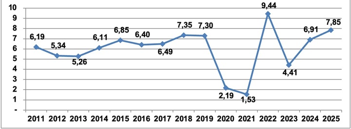Tốc độ tăng GDP 9 tháng so với cùng kỳ năm trước giai đoạn 2011 - 2025 (đơn vị %). (Nguồn: Cục thống kê).